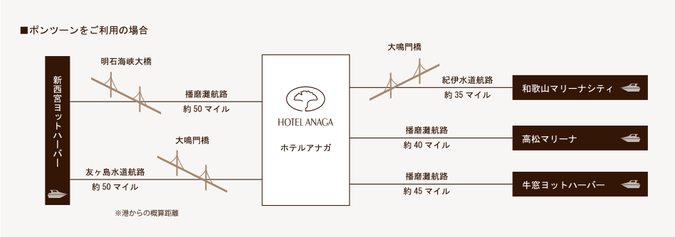 ポンツーンをご利用の場合 ルート
