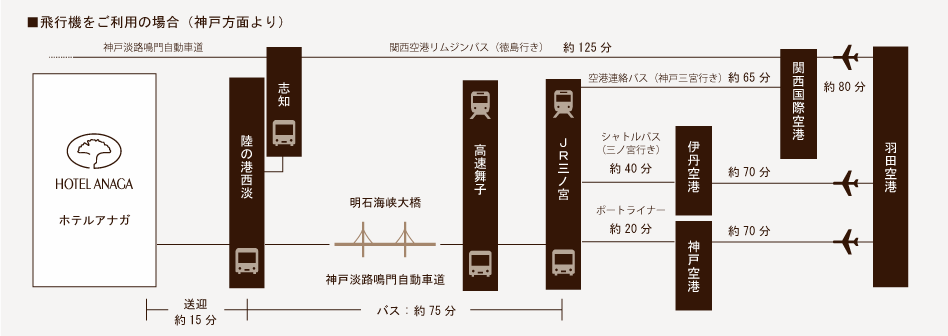 飛行機をご利用の場合（神戸方面より）　ルート