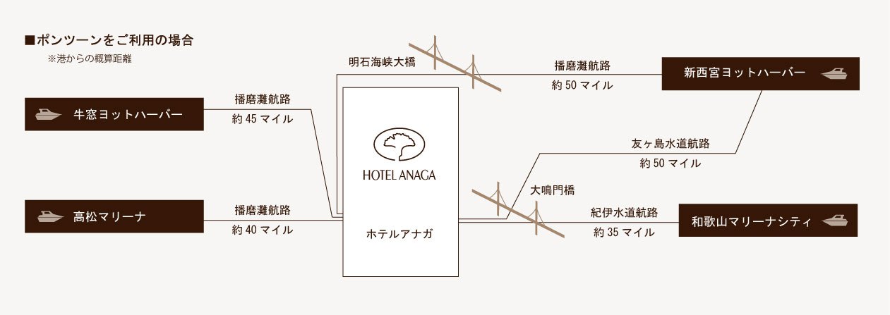 海路路線。從新西宮遊艇港、牛窗遊艇港、高松遊艇碼頭、和歌山Marina City經海路前往飯店