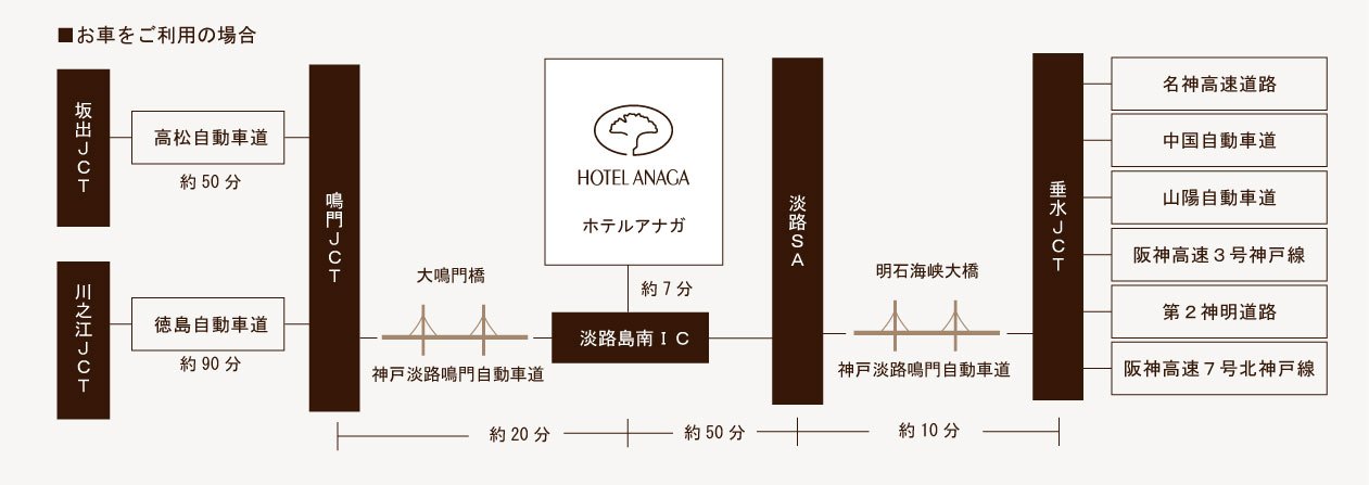 開車路線。神戶方向經垂水JCT走明石海峽大橋,四國方向經鳴門JCT走大鳴門橋,於淡路島南IC下交流道。從交流道到飯店約7分鐘