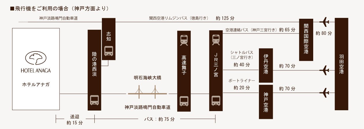 飛機路線(神戶方向)。從羽田機場飛往關西國際機場、伊丹機場、神戶機場。從各機場搭乘巴士經高速舞子,至陸之港西淡後由飯店接送